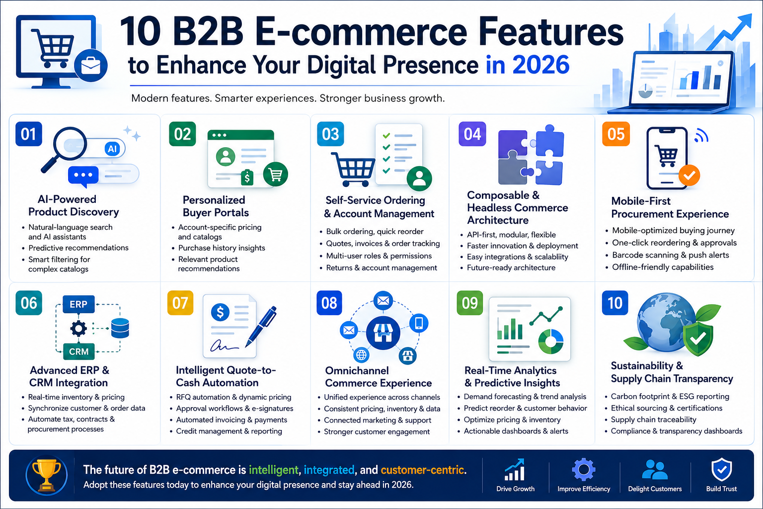 Rectangular infographic showing 10 B2B e-commerce features for 2026 with icons, panels, and modern blue design